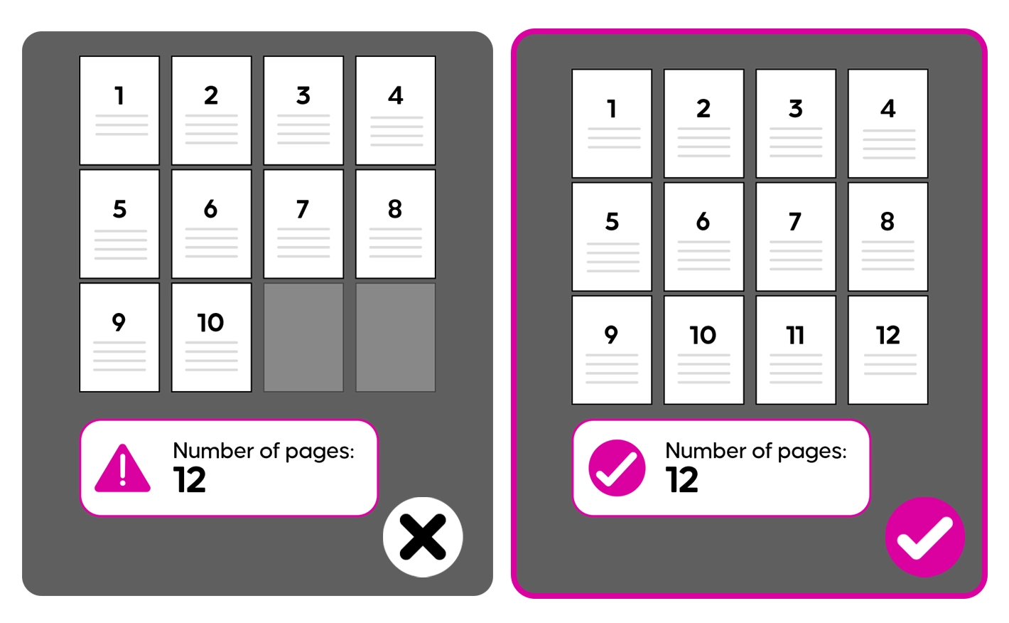 Comparison illustrating a 10-page document failing to meet a 12-page minimum requirement (incorrect) versus a complete 12-page setup (correct).
